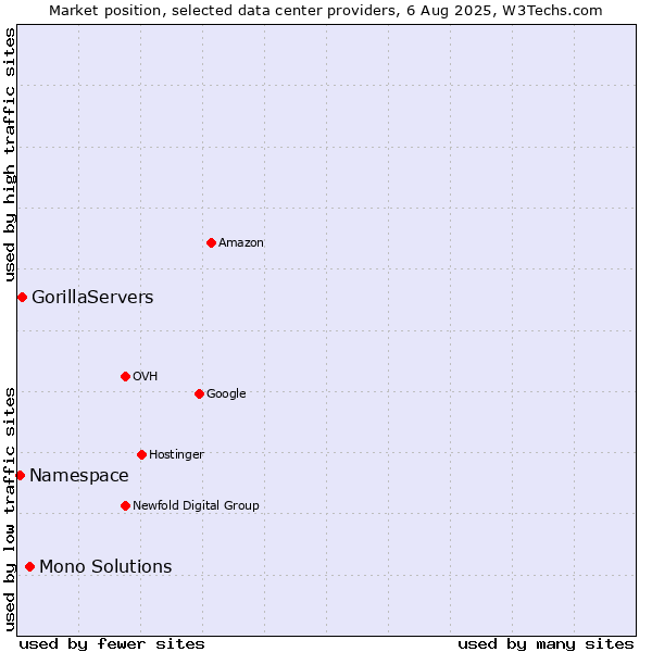 Market position of Mono Solutions vs. GorillaServers vs. Namespace