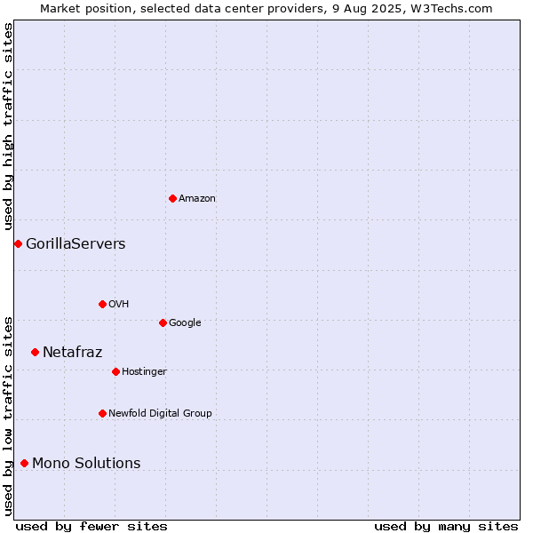 Market position of Netafraz vs. Mono Solutions vs. GorillaServers