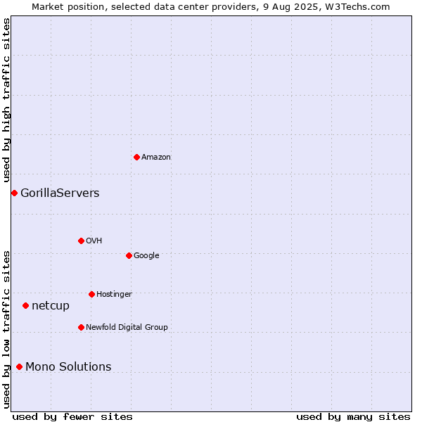Market position of netcup vs. Mono Solutions vs. GorillaServers