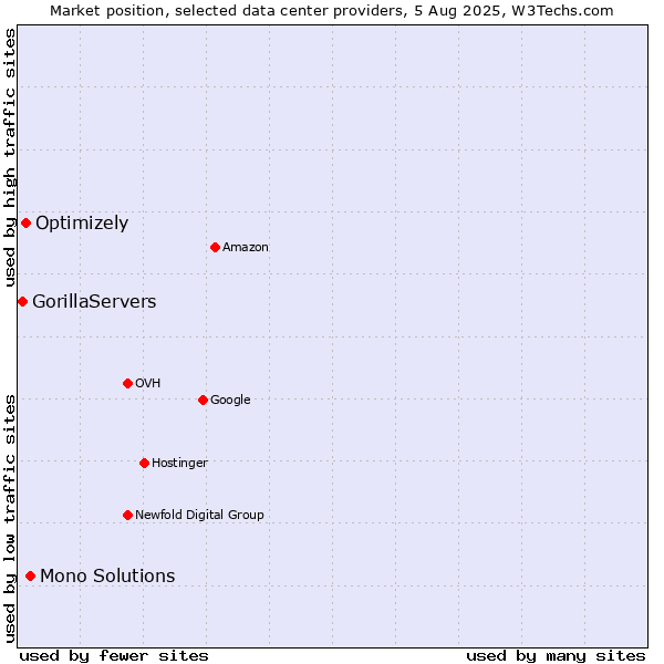 Market position of Mono Solutions vs. Optimizely vs. GorillaServers