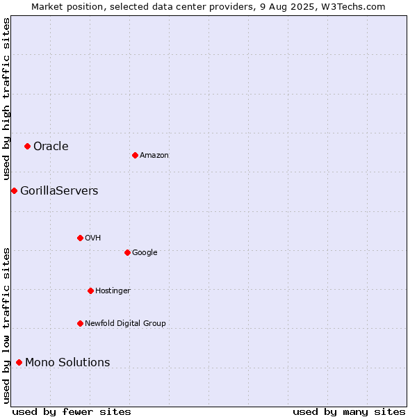 Market position of Oracle vs. Mono Solutions vs. GorillaServers