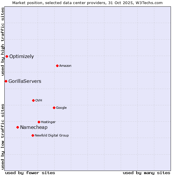 Market position of Namecheap vs. Optimizely vs. GorillaServers