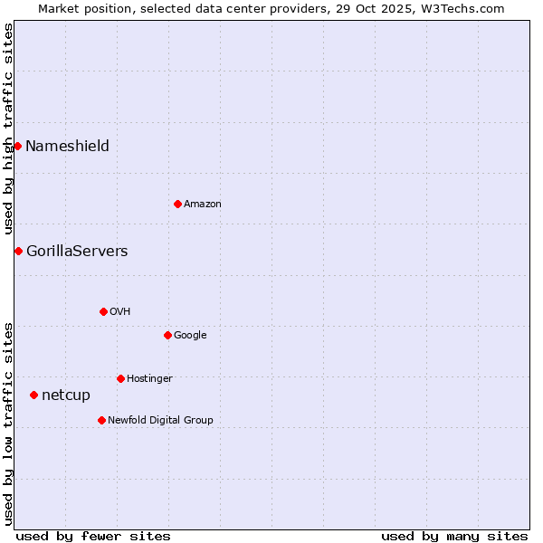 Market position of netcup vs. GorillaServers vs. Nameshield
