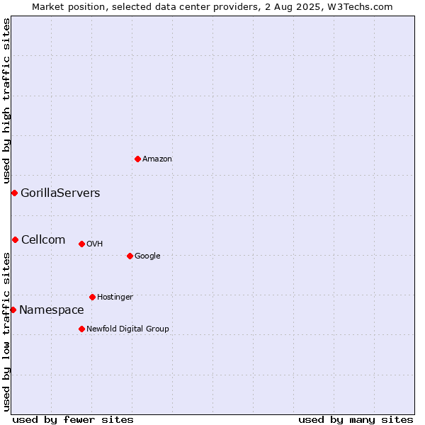 Market position of Cellcom vs. GorillaServers vs. Namespace