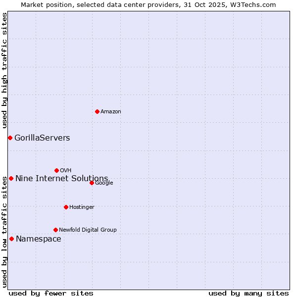 Market position of Nine Internet Solutions vs. GorillaServers vs. Namespace