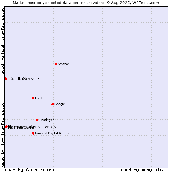 Market position of Online data services vs. GorillaServers vs. Namespace