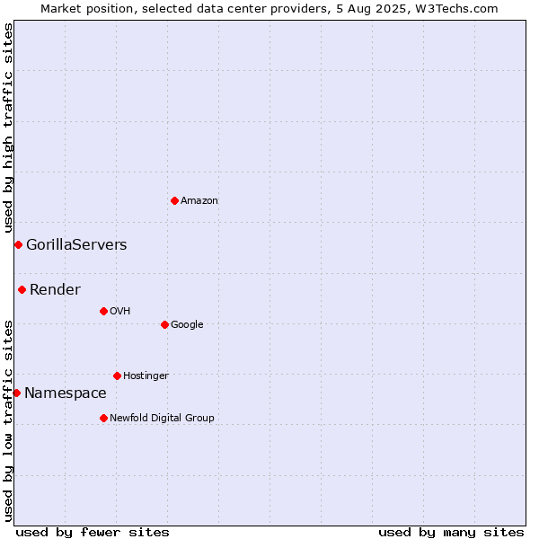 Market position of Render vs. GorillaServers vs. Namespace