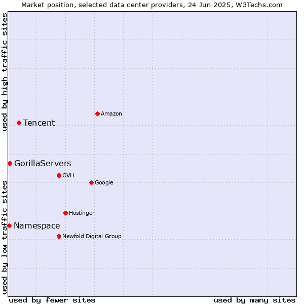 Market position of Tencent vs. GorillaServers vs. Namespace
