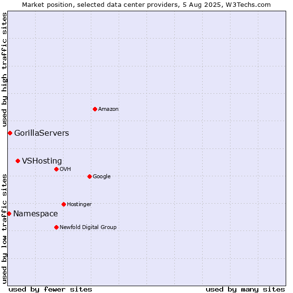 Market position of VSHosting vs. GorillaServers vs. Namespace