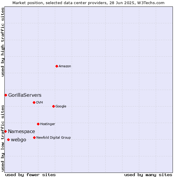 Market position of webgo vs. GorillaServers vs. Namespace