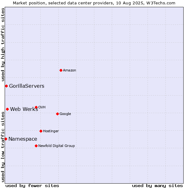 Market position of Web Werks vs. GorillaServers vs. Namespace