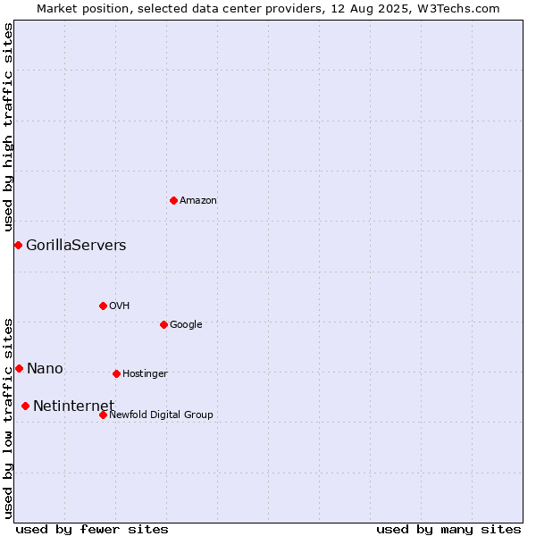 Market position of Netinternet vs. Nano vs. GorillaServers