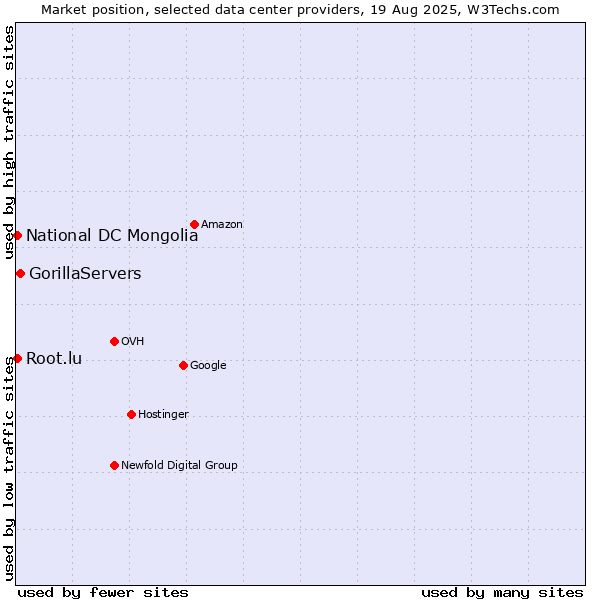 Market position of GorillaServers vs. National DC Mongolia vs. Root.lu