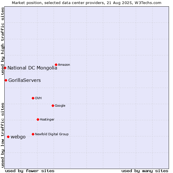 Market position of webgo vs. GorillaServers vs. National DC Mongolia