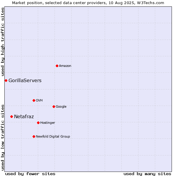 Market position of Netafraz vs. GorillaServers