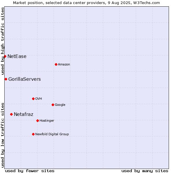 Market position of Netafraz vs. GorillaServers vs. NetEase