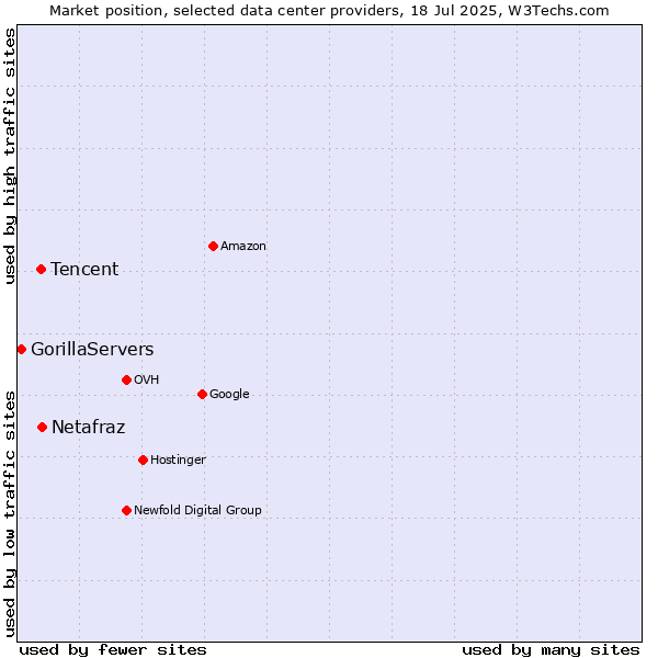 Market position of Netafraz vs. Tencent vs. GorillaServers