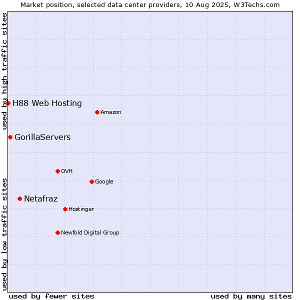 Market position of Netafraz vs. GorillaServers vs. H88 Web Hosting