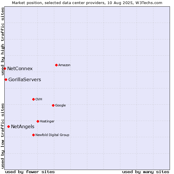 Market position of NetAngels vs. GorillaServers vs. NetConnex