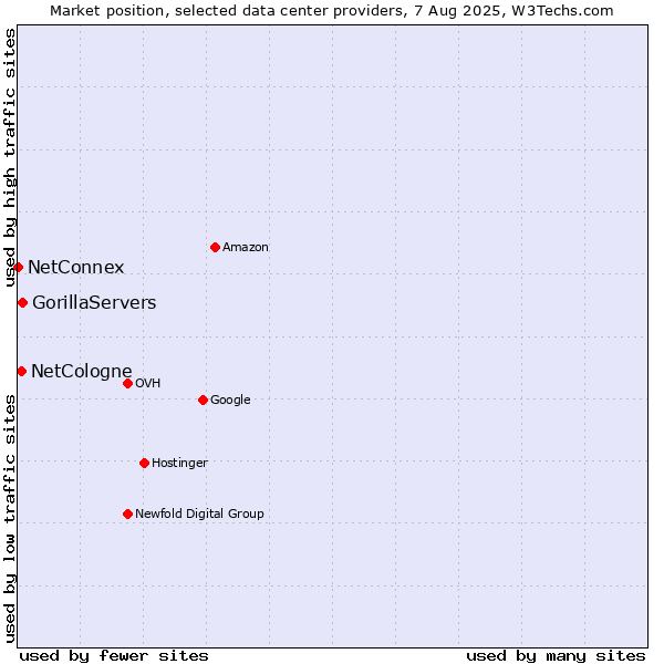 Market position of GorillaServers vs. NetCologne vs. NetConnex