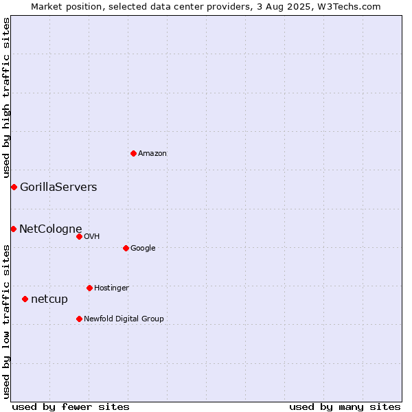Market position of netcup vs. GorillaServers vs. NetCologne
