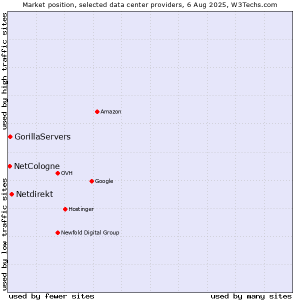 Market position of Netdirekt vs. GorillaServers vs. NetCologne