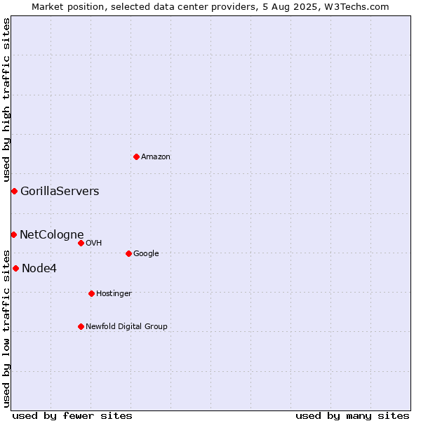 Market position of Node4 vs. GorillaServers vs. NetCologne