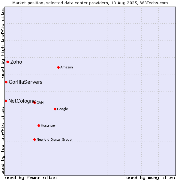 Market position of Zoho vs. GorillaServers vs. NetCologne