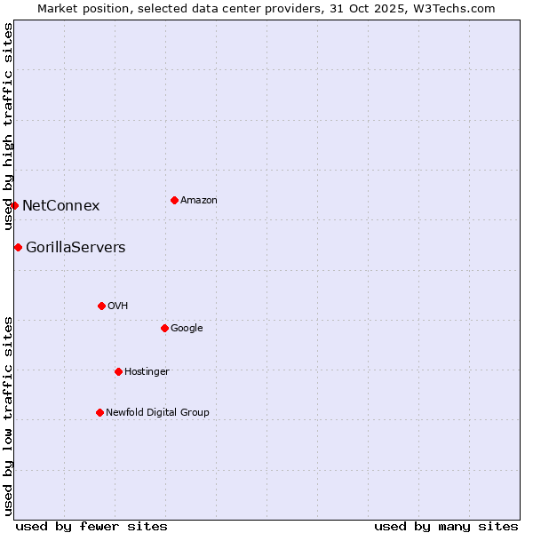 Market position of GorillaServers vs. NetConnex