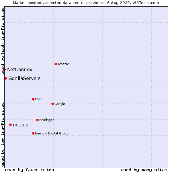 Market position of netcup vs. GorillaServers vs. NetConnex