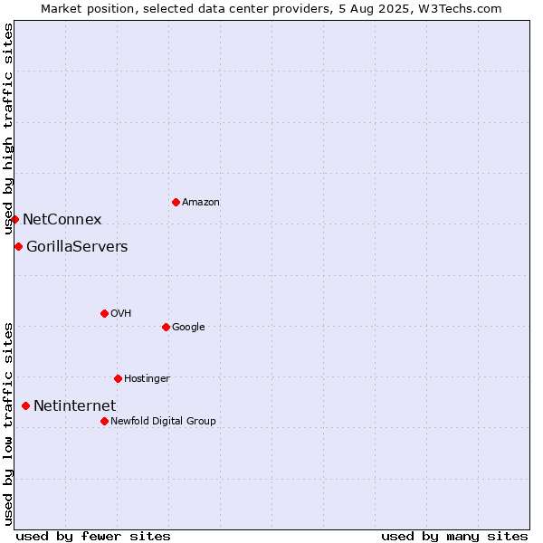 Market position of Netinternet vs. GorillaServers vs. NetConnex