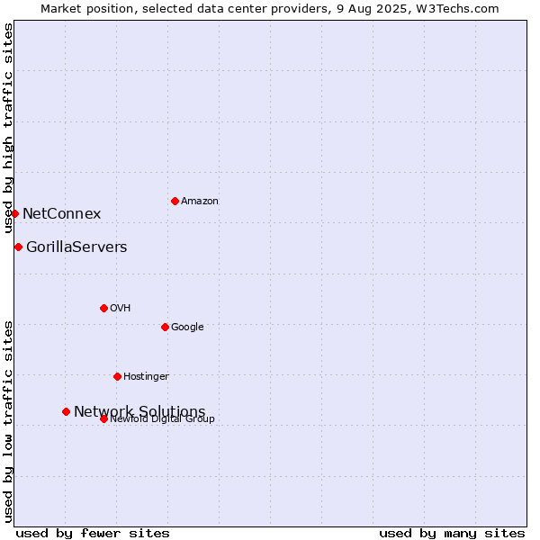 Market position of Network Solutions vs. GorillaServers vs. NetConnex