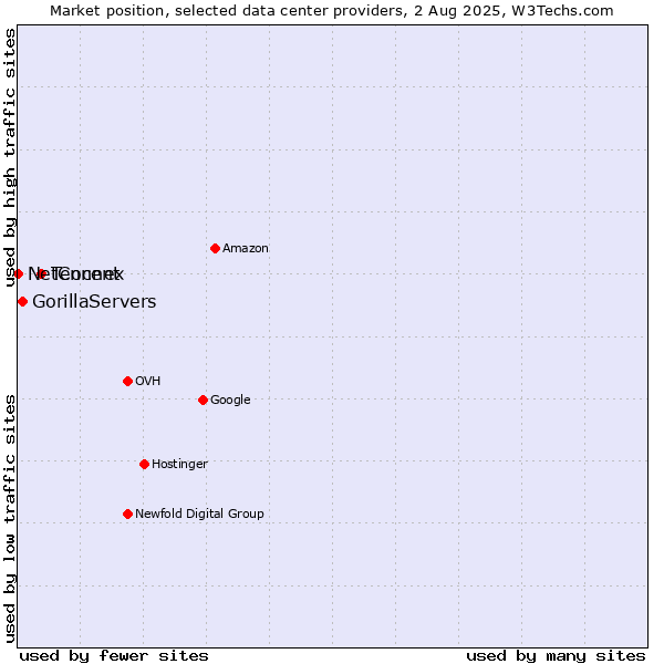 Market position of Tencent vs. GorillaServers vs. NetConnex