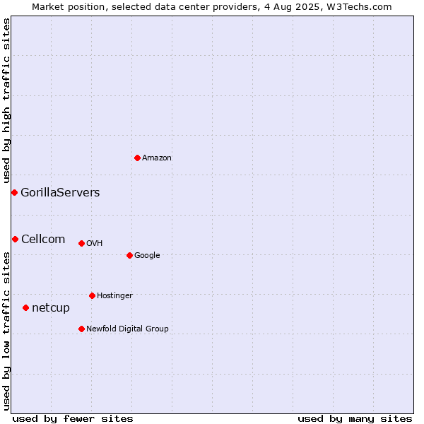 Market position of netcup vs. Cellcom vs. GorillaServers