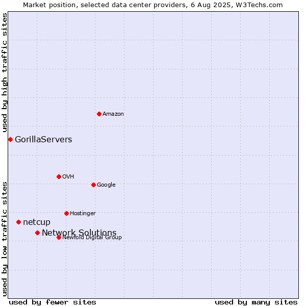 Market position of Network Solutions vs. netcup vs. GorillaServers