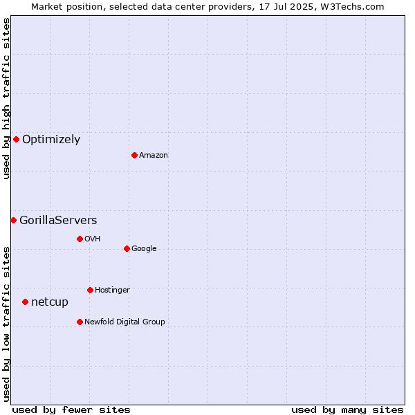 Market position of netcup vs. Optimizely vs. GorillaServers