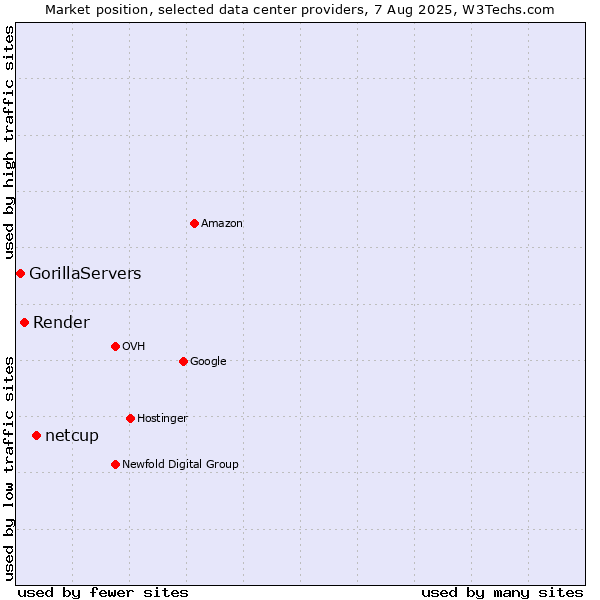 Market position of netcup vs. Render vs. GorillaServers