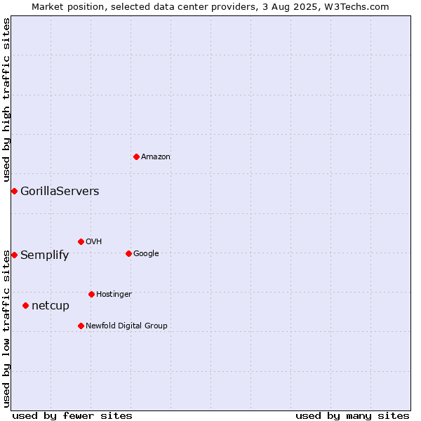 Market position of netcup vs. Semplify vs. GorillaServers