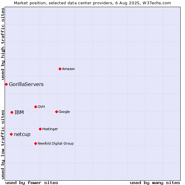 Market position of IBM vs. netcup vs. GorillaServers