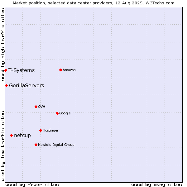 Market position of netcup vs. GorillaServers vs. T-Systems