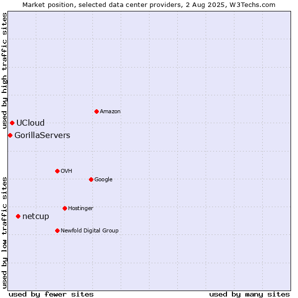 Market position of netcup vs. UCloud vs. GorillaServers