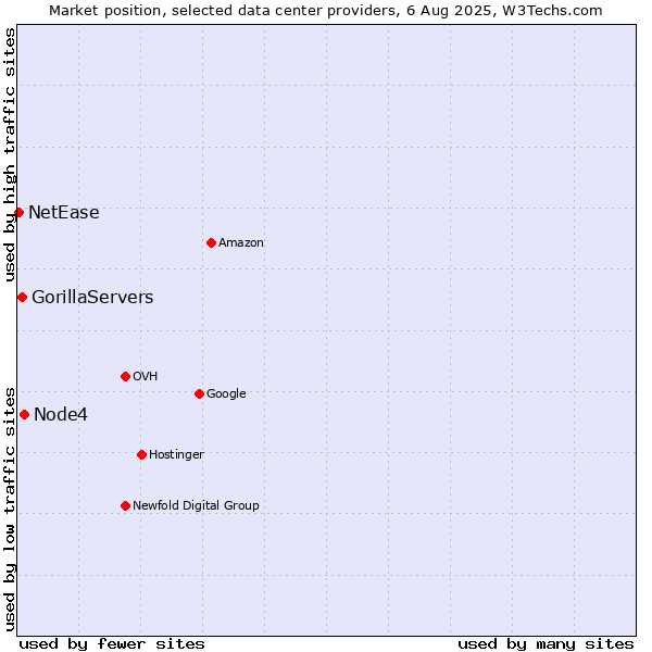 Market position of Node4 vs. GorillaServers vs. NetEase