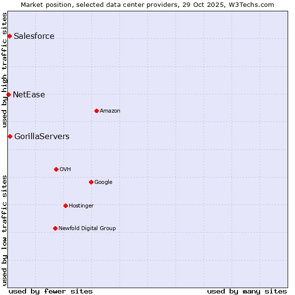 Market position of GorillaServers vs. Salesforce vs. NetEase