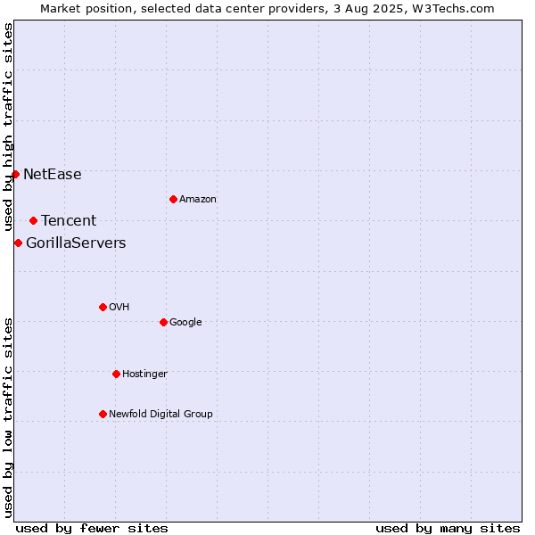 Market position of Tencent vs. GorillaServers vs. NetEase