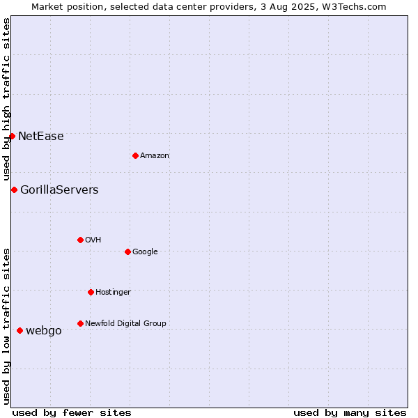 Market position of webgo vs. GorillaServers vs. NetEase