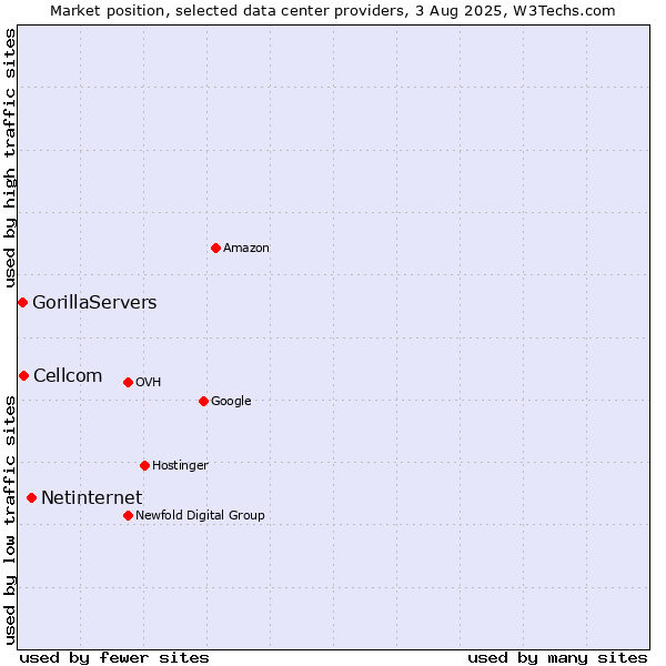 Market position of Netinternet vs. Cellcom vs. GorillaServers
