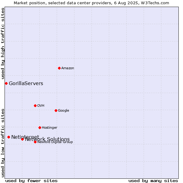 Market position of Network Solutions vs. Netinternet vs. GorillaServers