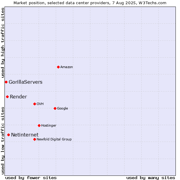 Market position of Netinternet vs. Render vs. GorillaServers