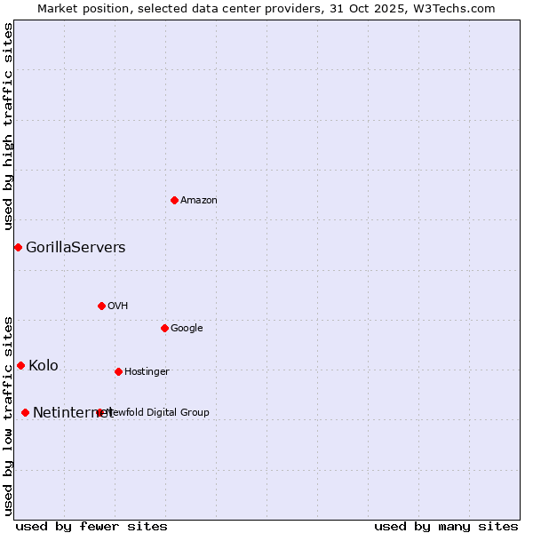 Market position of Netinternet vs. Kolo vs. GorillaServers
