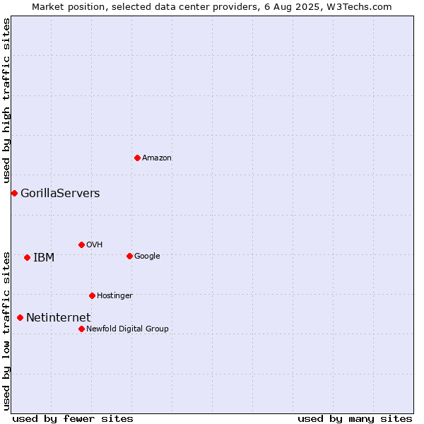 Market position of IBM vs. Netinternet vs. GorillaServers